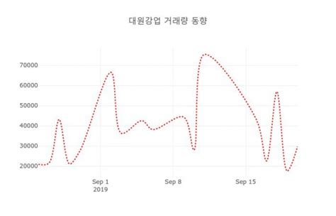 23일 데일리 주식정보 대원강업 000430 오후 12시 01분 기준 외 주식시황 데일리시큐