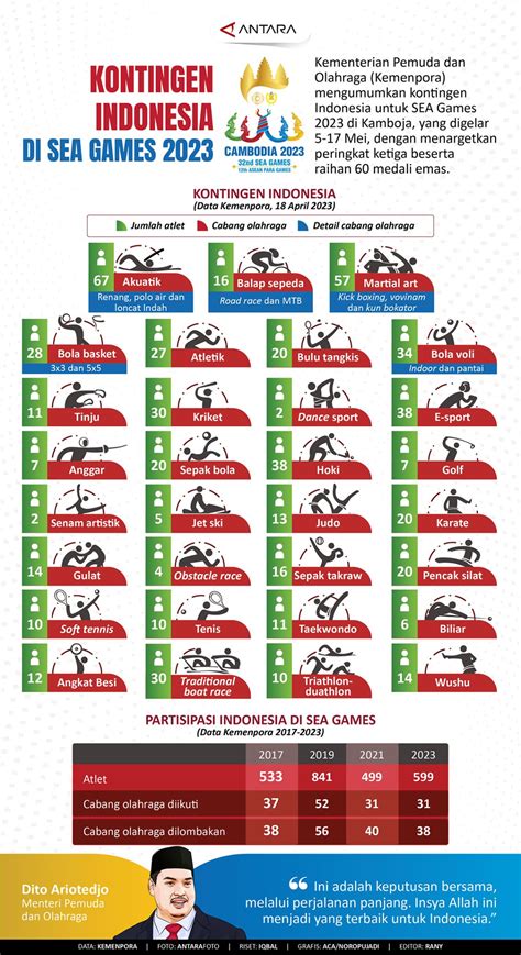 Kontingen Indonesia Pada SEA Games 2023 Infografik ANTARA News