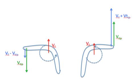 angular momentum - Boomerang physics and aerodynamics - Physics Stack ...