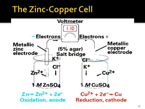 Ppt Electrochemistry Powerpoint Presentation Free Download Id2281365