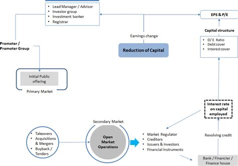 Capital Market Structure