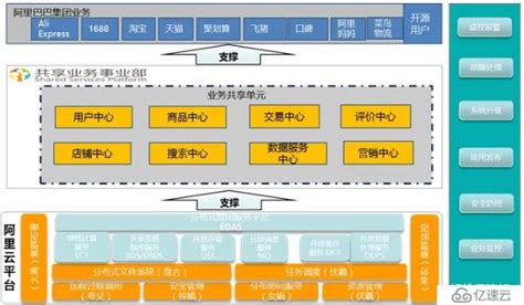 数字化转型之如何做好企业中台的架构设计 云计算 亿速云