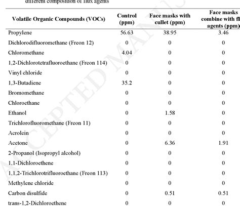 Table 2 From Volatile Organic Compound Voc Reduction From Face Mask