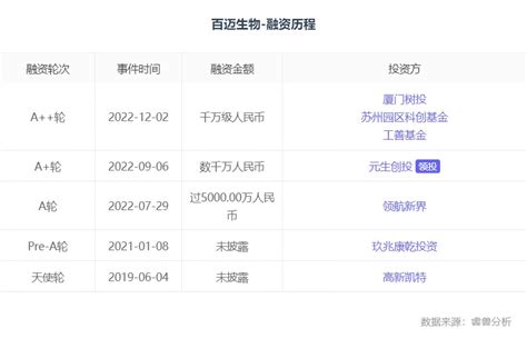 融资丨「百迈生物」本年度已获超亿元融资 创业邦