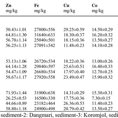 Heavy Metal Concentrations In Sediment At Different Seasons In