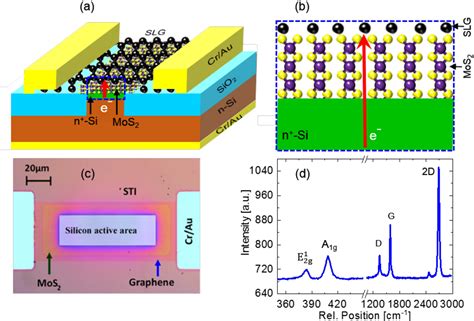 Figure 1 From Electron Transport Across Vertical Silicon MoS2