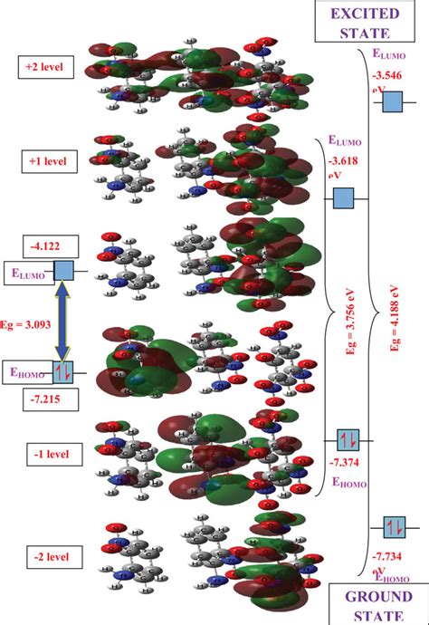 Figure The Homolumo Energy Gap Of Bnp Download Scientific Diagram