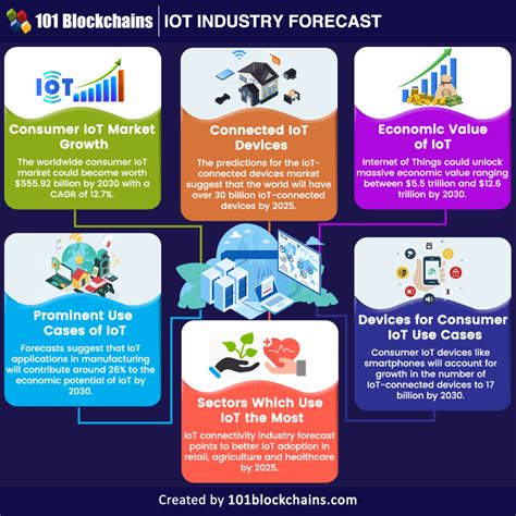 IoT Connectivity Industry Forecast By 2030 101 Blockchains