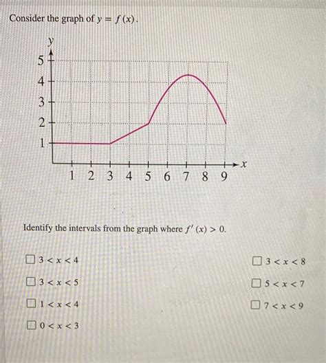 Answered Consider The Graph Of Y F X Y 5 4 3 2 1 3 X 4 Ident Calculus Kunduz