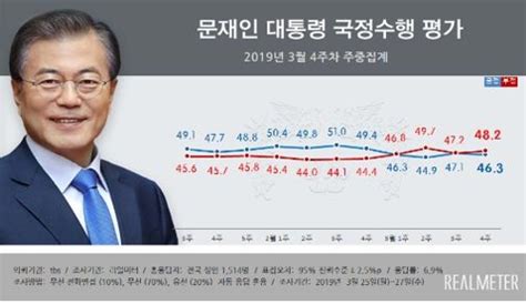 文大統領の支持率46．3％ 小幅下落 韩联社