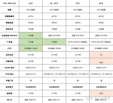 【2024年】tcl电视 V8e系列作为爆款，性价比怎么样？ 知乎