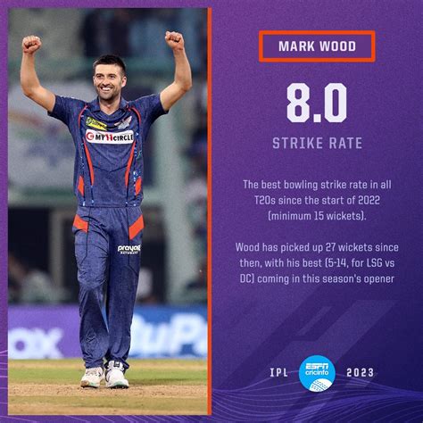 ESPNcricinfo On Twitter Since The Start Of 2022 Mark Wood Has Picked