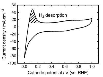 Electrochemical Characterization