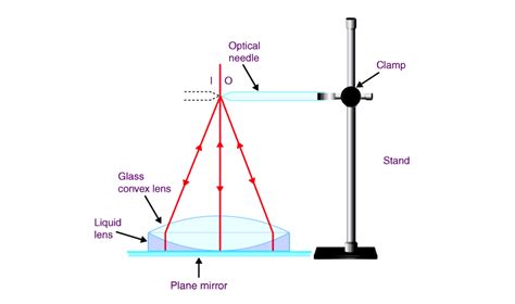 How to Find the Refractive Index of a Liquid Using a Convex Lens and ...