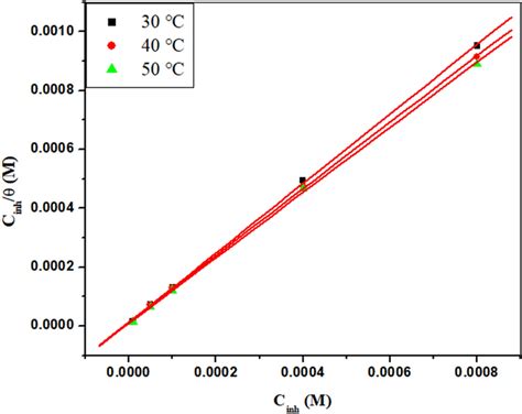 Langmuirs Adsorption Isotherm Plots For The Corrosion Of MS In 1 M HCl