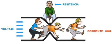 Ley De Ohm Comprendiendo El Concepto De Resistencia Eléctrica