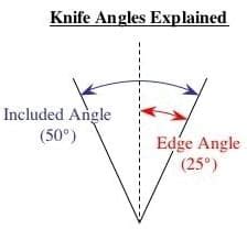 Knife Sharpening Angles – What Does it all mean? - Sharpen Up