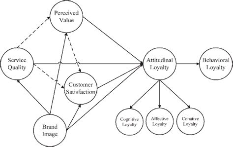 The Brand Loyalty Model Solid Lines Indicate Hypothesized Links And