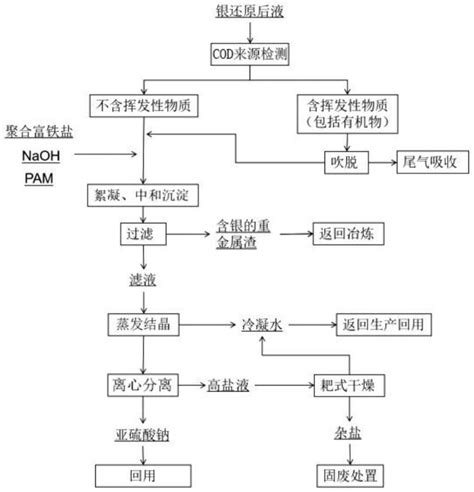 一种铜阳极泥湿法冶炼中银还原后液的处理工艺的制作方法