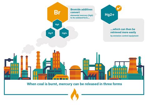 Mercury Emission From Coal Fired Power Plants Using Bromine