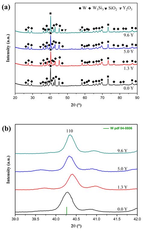 Metals Free Full Text Effects Of Yttrium On High Temperature