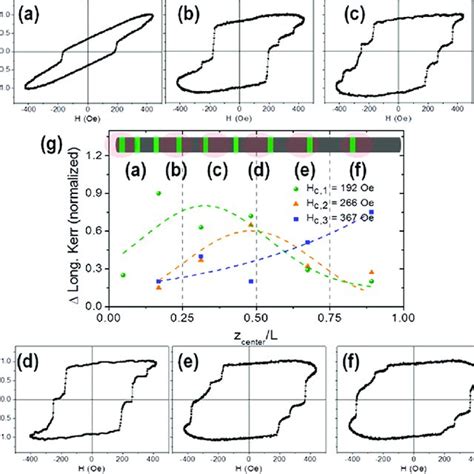 A−f Local Moke Hysteresis Loops For The Feco Cu Multilayer Nanowire Download Scientific