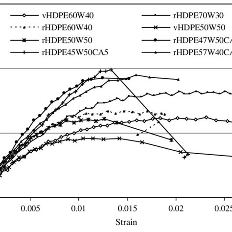 Tensile Stress Strain Curves Of Hdpe Wood Flour Composites Download Scientific Diagram