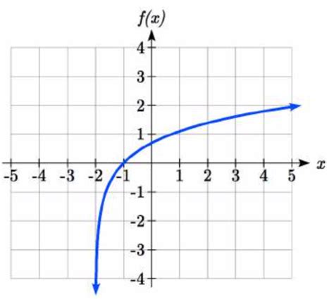 4 5 Gráficas De Funciones Logarítmicas Libretexts Español