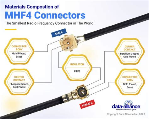 Entry #22 by ranggaazputera for Infographic about MHF4 connectors ...
