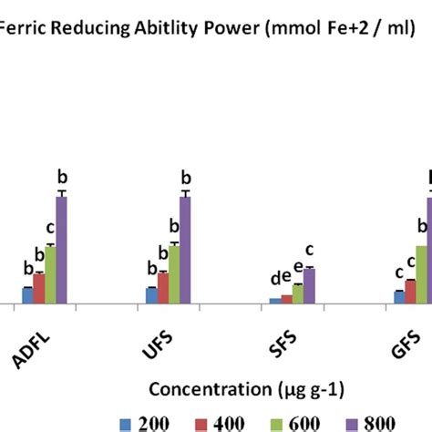 Ferric Reducing Antioxidant Power Frap Mol Fe Ml Of Air Dried