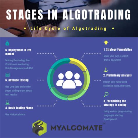 What Is Algorithmic Trading Myalgomate