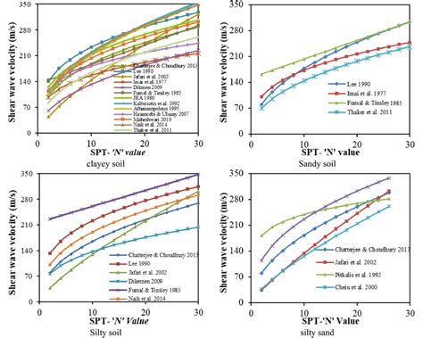 Shear Wave Velocity Vs N Value Correlation For Different Soil Types