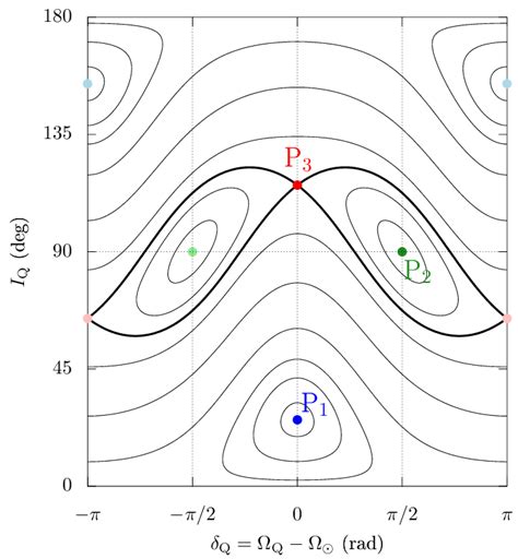 Level Curves Of The Hamiltonian Function H For A Circular Orbit The