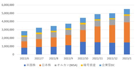 目指せ20代で2000万！ 2023年1月末の資産公開 投資ダンサーとおちゃめな嫁のゆるっとライフ