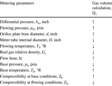 Relationship Of Metering Parameters And Gas Volume Download