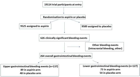 Major Gi Bleeding In Older Persons Using Aspirin Incidence And Risk