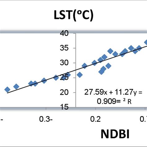 A Correlation Between Ndvi And Lst For Year B