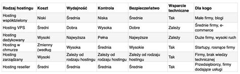 Rodzaje hostingu stron WWW: przegląd, zalety i wady - TechNow.pl