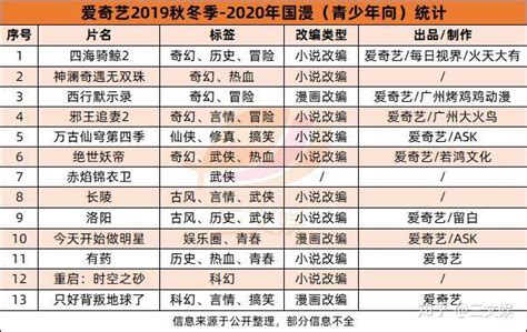 2020年59部国漫，b站腾讯爱奇艺动画片单 知乎