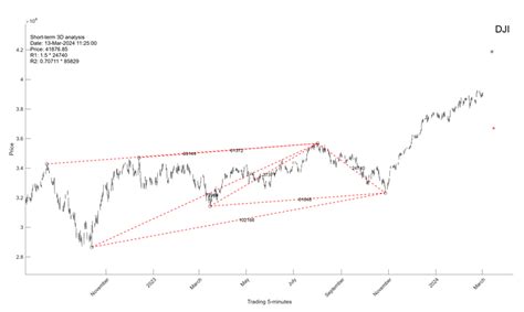 Short Term And Intraday Analysis For The Dow Jones March 4th 2024 Timing Is Everything