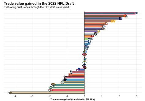 Analytics Driven 2022 Nfl Draft Grades The Pittsburgh Steelers Lead The Way