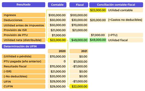 Cuenta De Utilidad Fiscal Neta Cufin Contadigital®