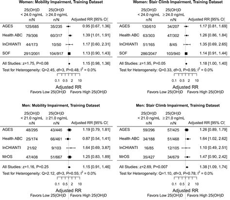 Sex Specific 25 Hydroxyvitamin D Threshold Concentrations For