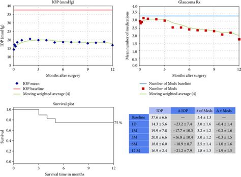 Intraocular Pressure IOP And Number Of Glaucoma Medications Data With