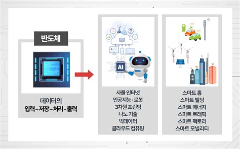 반도체 이야기 7 반도체를 통한 데이터 흐름의 완성 4차 산업혁명의 시대를 열다 Lx 세미콘