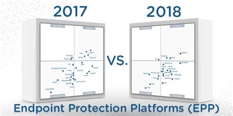 The Gartner Mq For Endpoint Protection Platforms Whats Changed