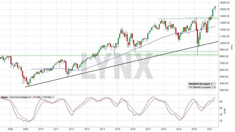 Dax Aktuell Heute Index Kurs Chart Dax Werte News Lynx