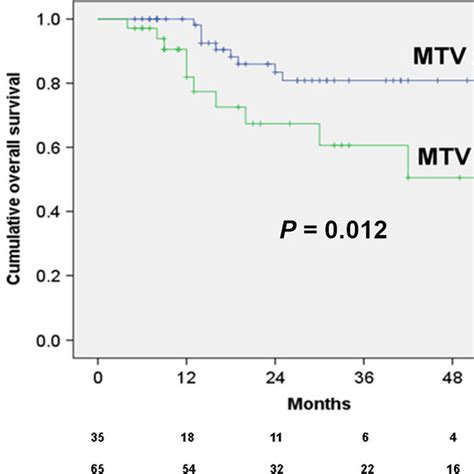 Overall Survival According To Metabolic Tumour Volume MTV Above Or