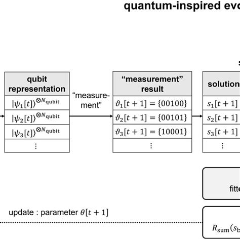 An Example Of Quantum Inspired Evolutionary Algorithm For User Grouping