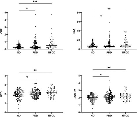 Levels Of Inflammatory Markers Saa And Crp And Ptsd Htq And Hscl 25 Download Scientific